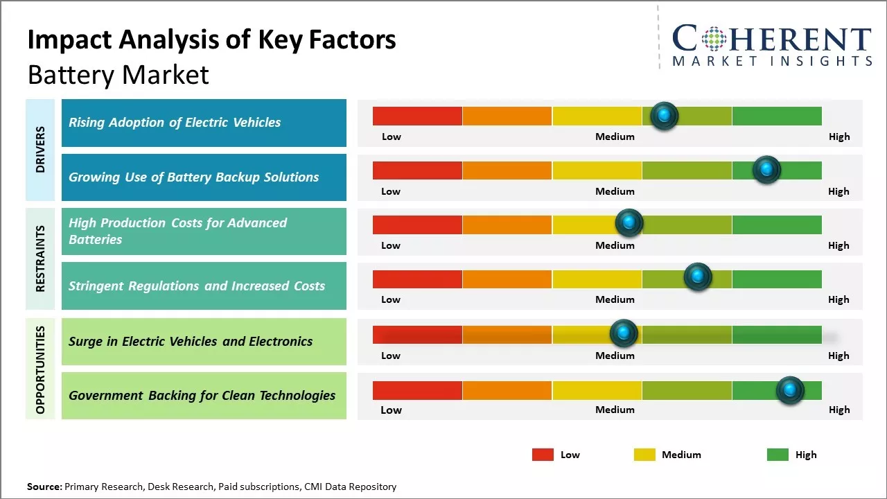 Battery Market Key Factors